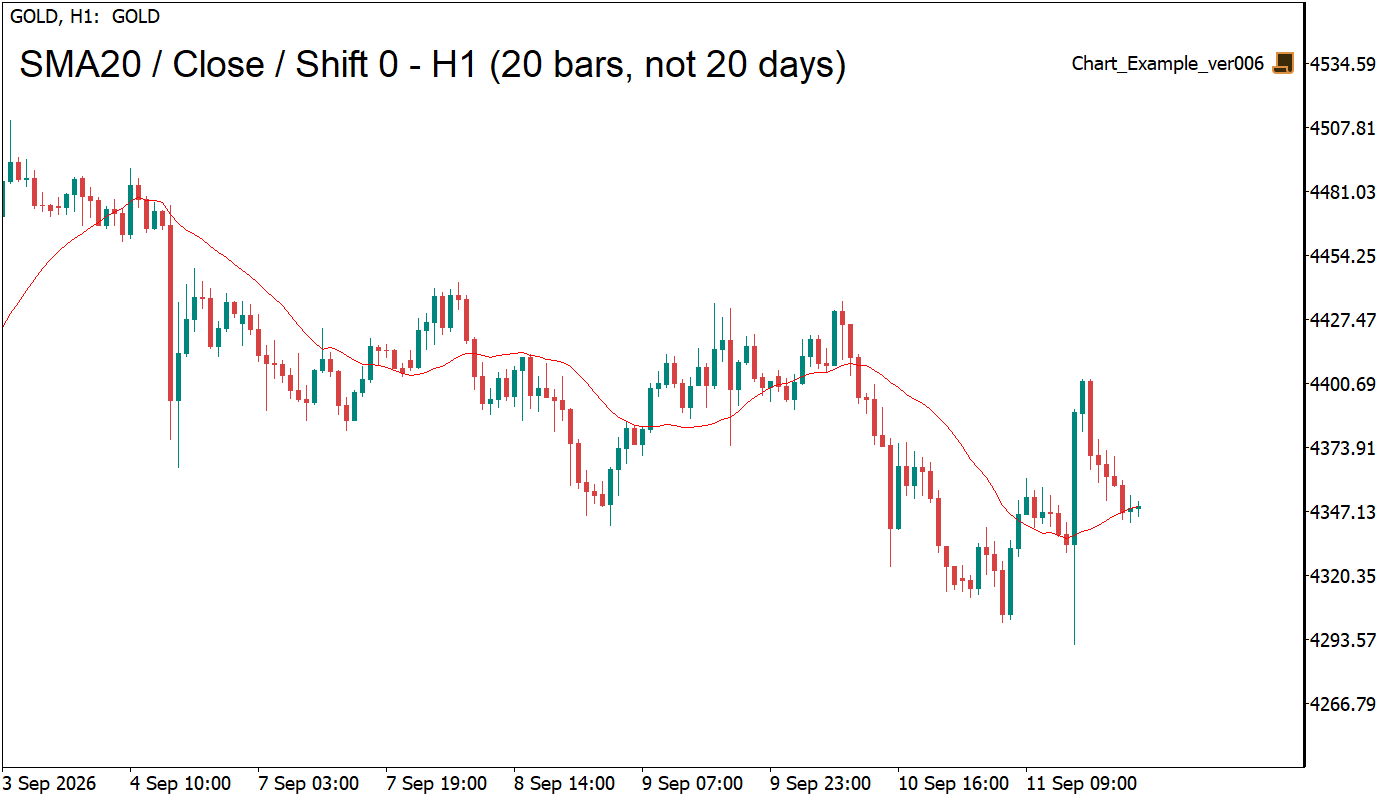 MT5のGOLD1時間足に赤い20期間SMAを表示。価格が線の上下を行き来する場面と線の傾きを確認できる