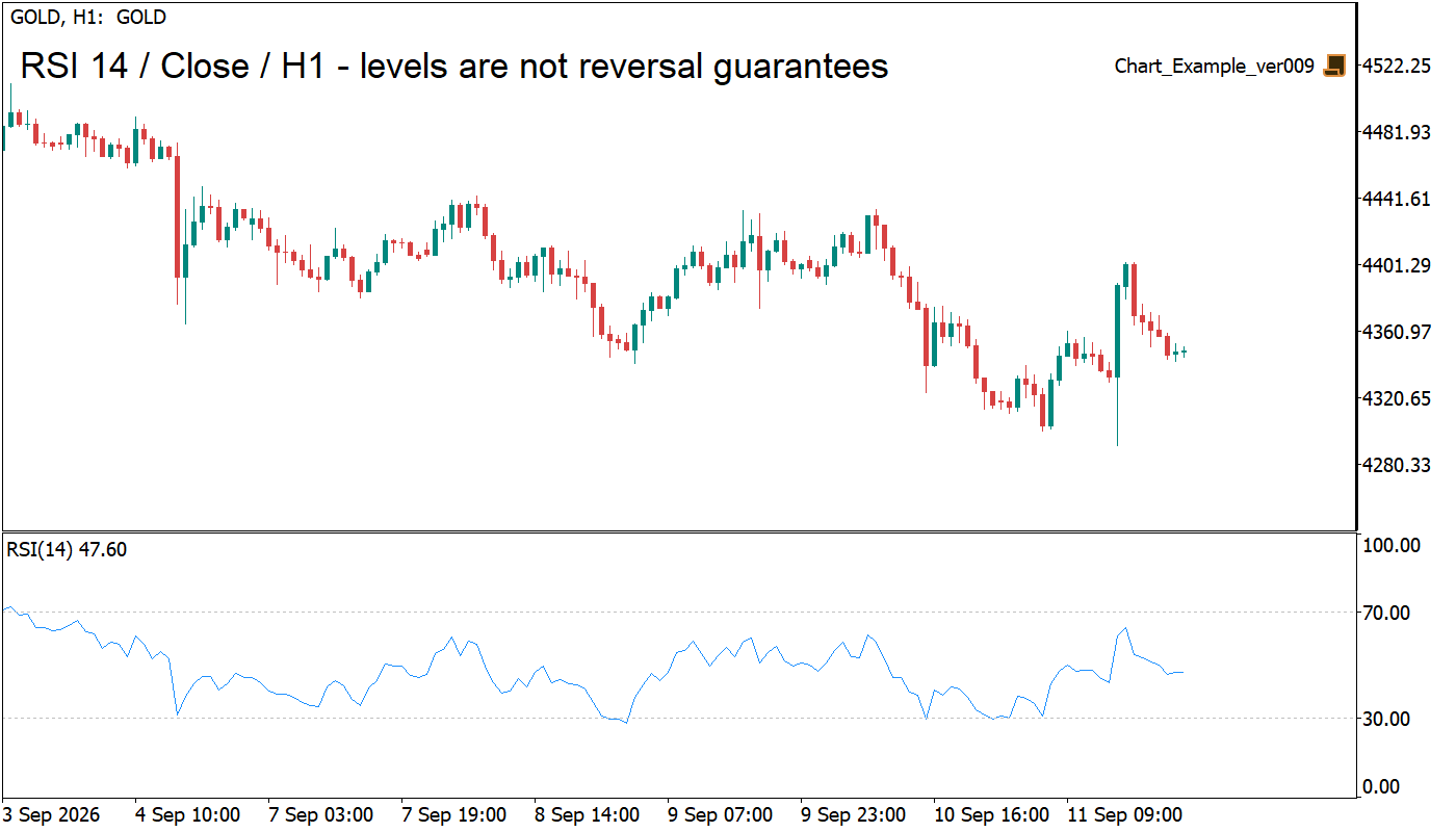 GOLDのH1価格と期間14・終値のRSI。下段に30・70の目安線を表示したMT5チャート