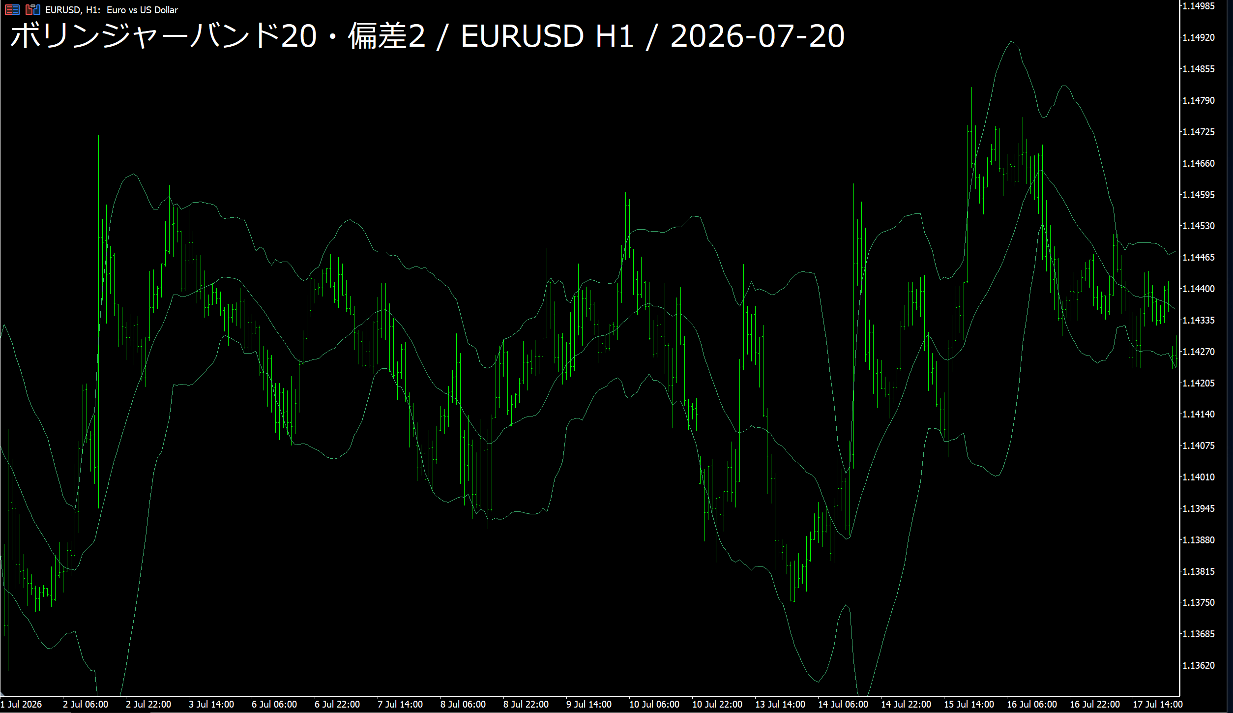 ボリンジャーバンド20・偏差2 EURUSD H1 過去の実チャート