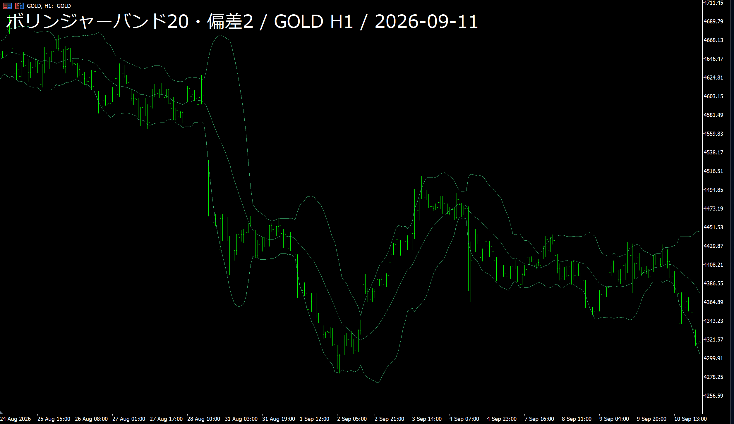 ボリンジャーバンド20・偏差2 GOLD H1 過去の実チャート