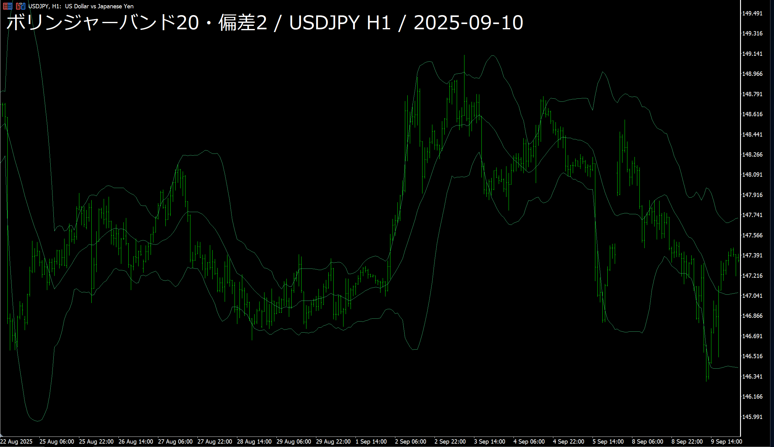 ボリンジャーバンド20・偏差2 USDJPY H1 過去の実チャート