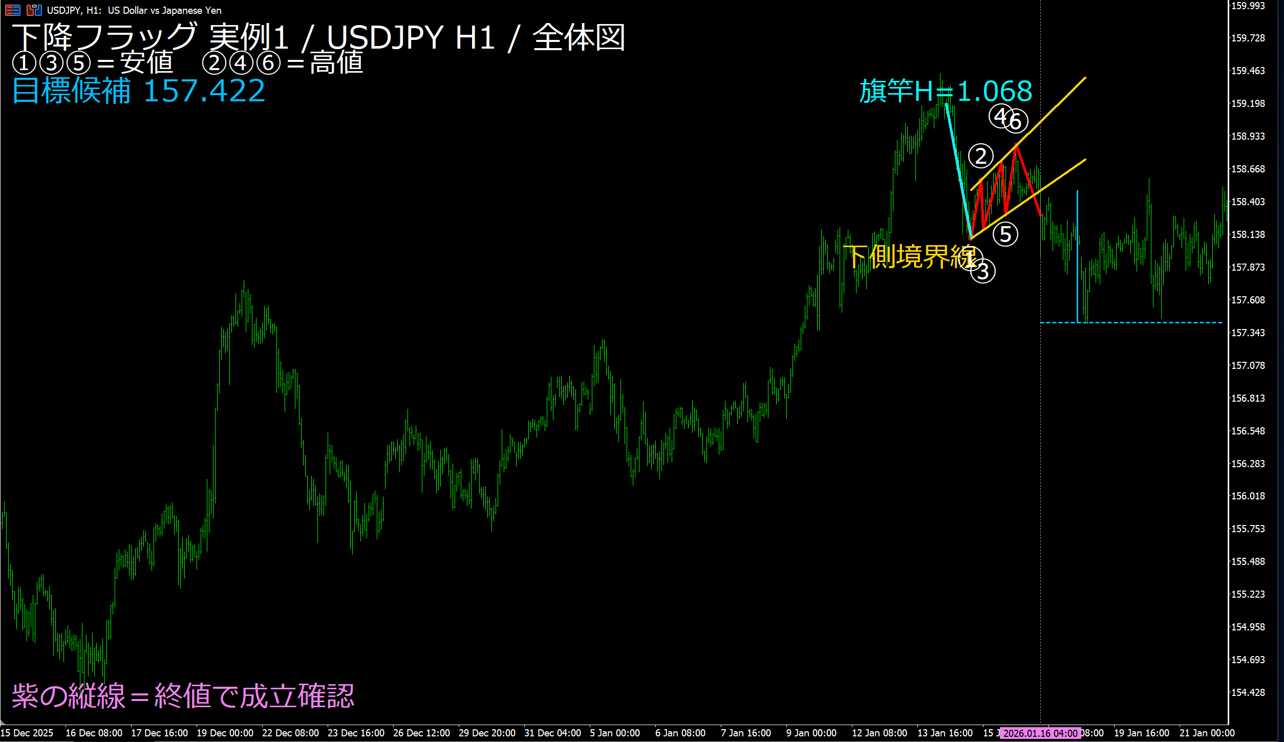 チャネル確認課題3 USDJPY H1 前後の流れと二本の補助線