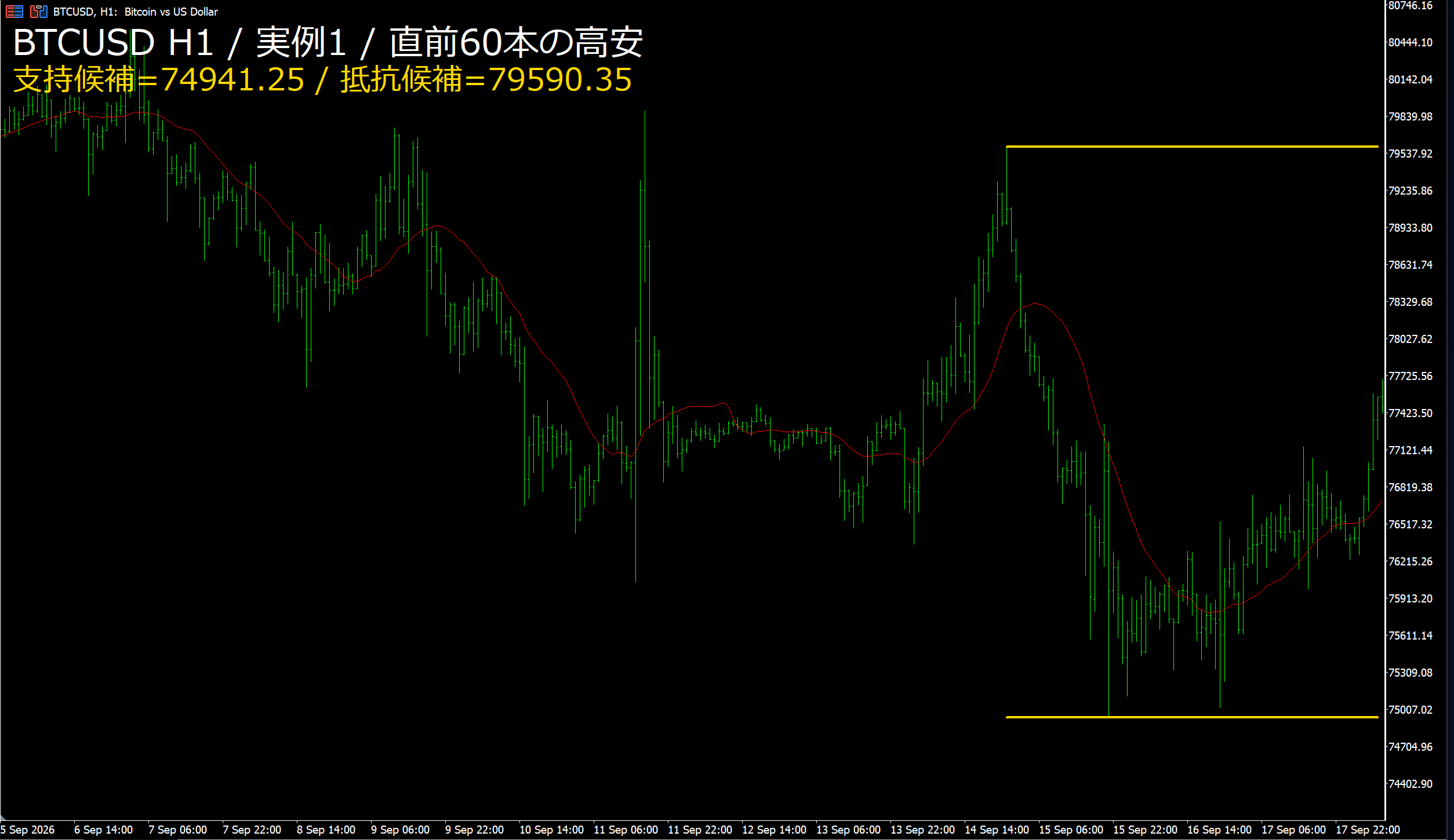 BTCUSD H1 実例1 黄線は事前区間の高安値、赤線はSMA20