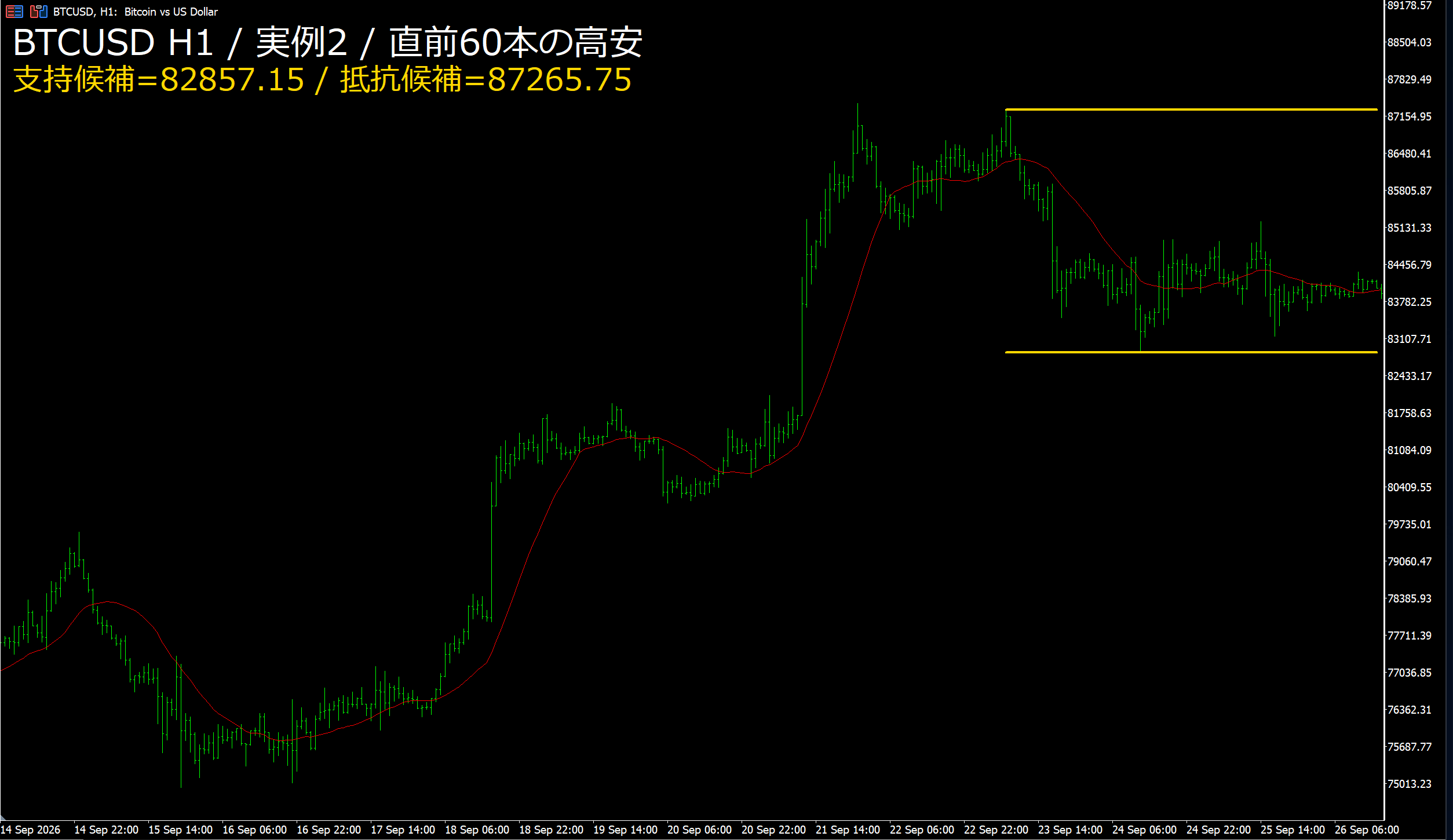 BTCUSD H1 実例2 黄線は事前区間の高安値、赤線はSMA20