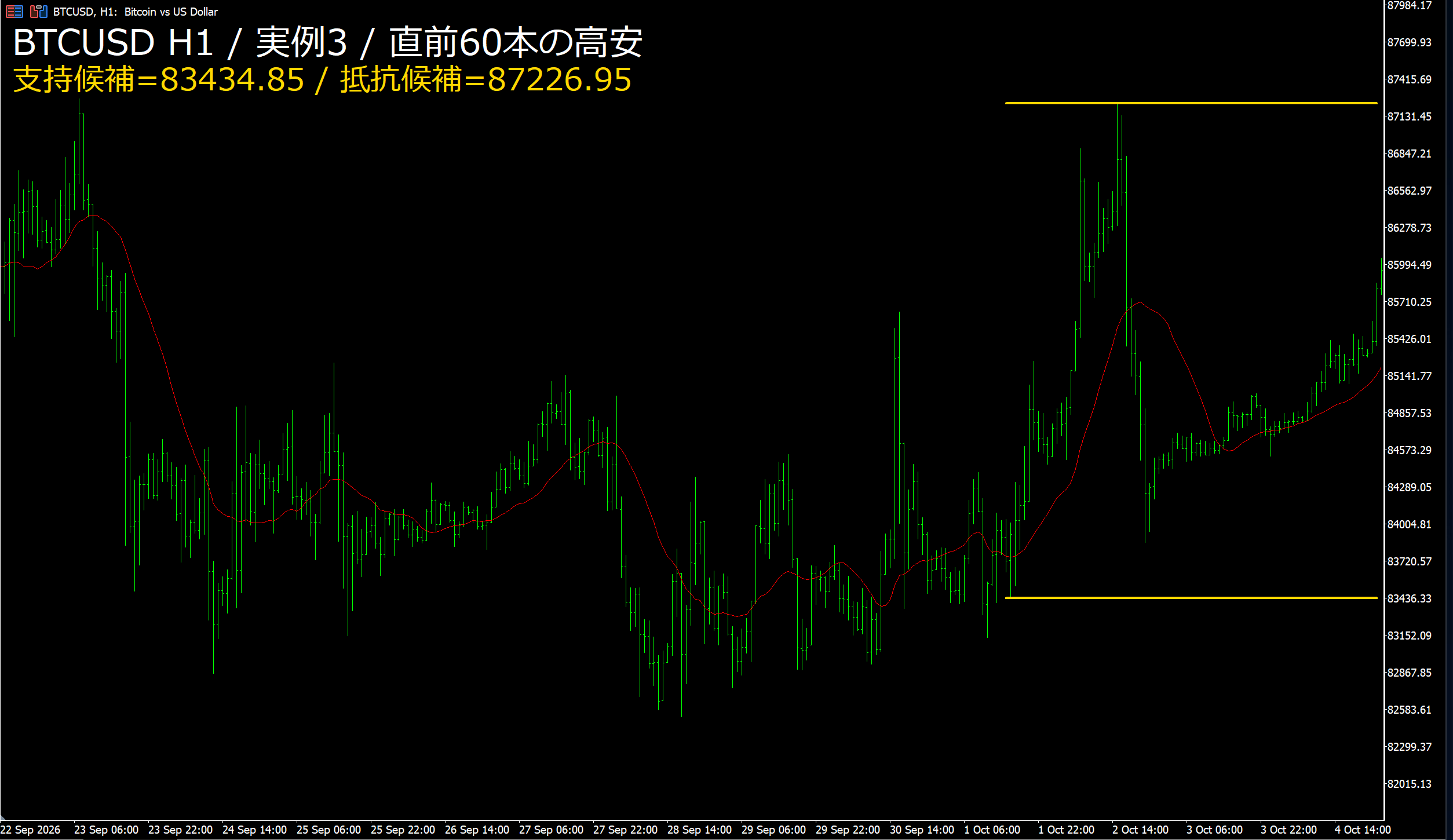 BTCUSD H1 実例3 黄線は事前区間の高安値、赤線はSMA20