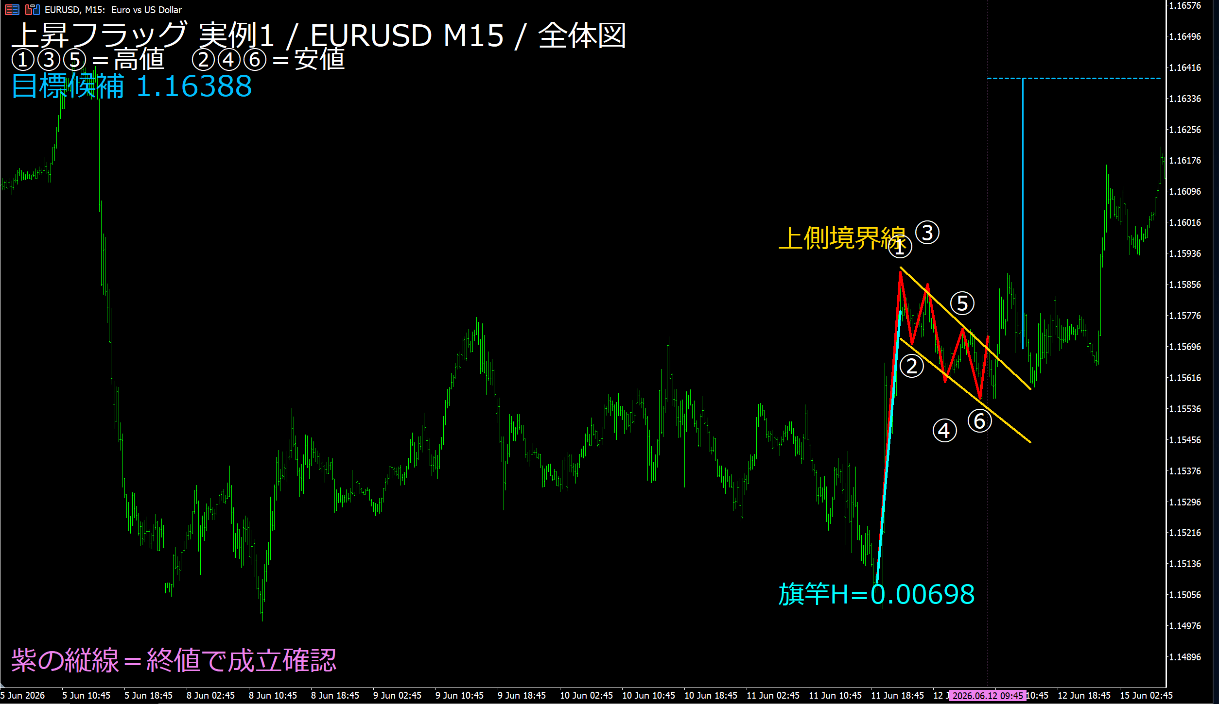 チャネル確認課題1 EURUSD M15 前後の流れと二本の補助線