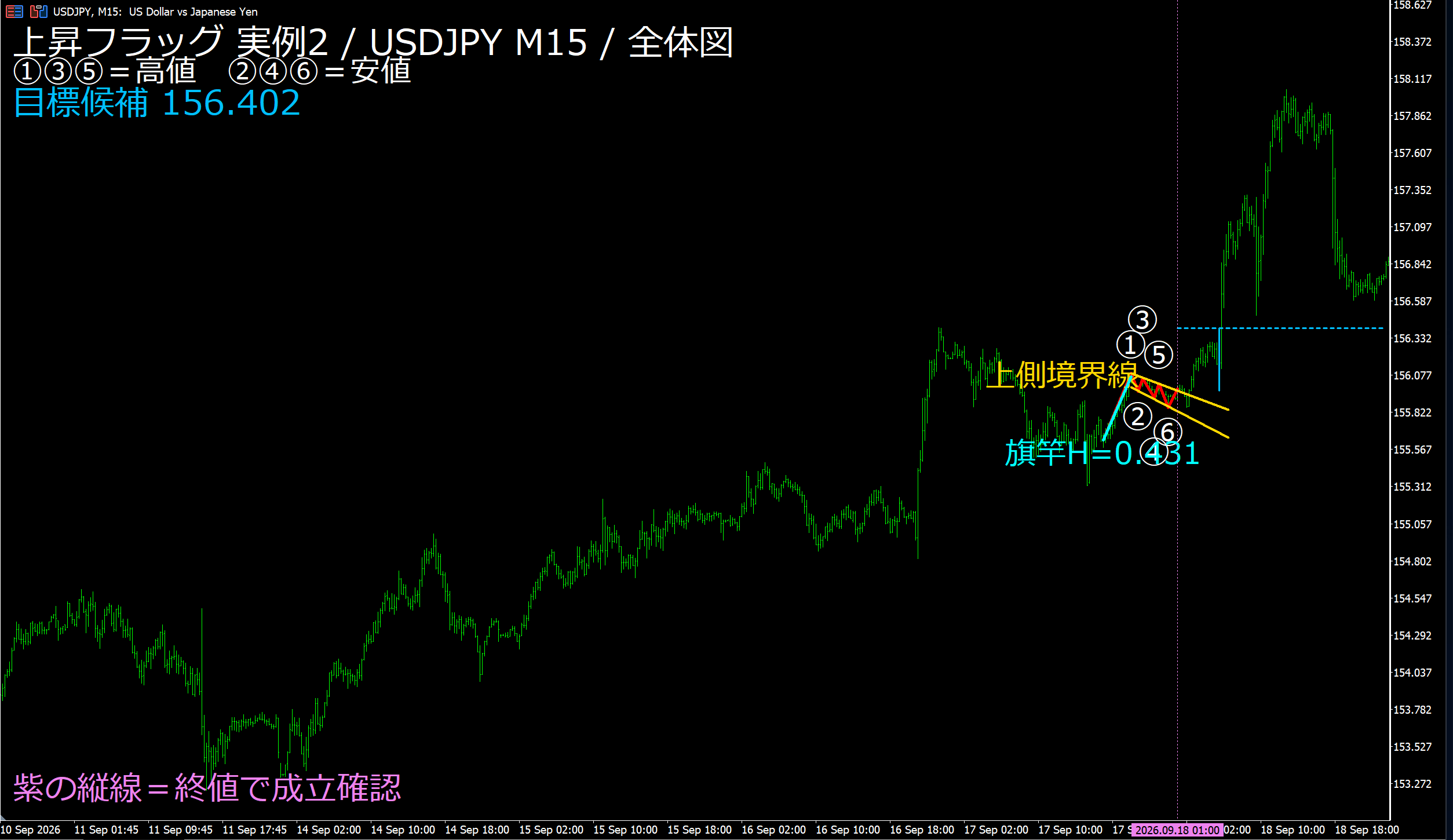 チャネル確認課題2 USDJPY M15 前後の流れと二本の補助線