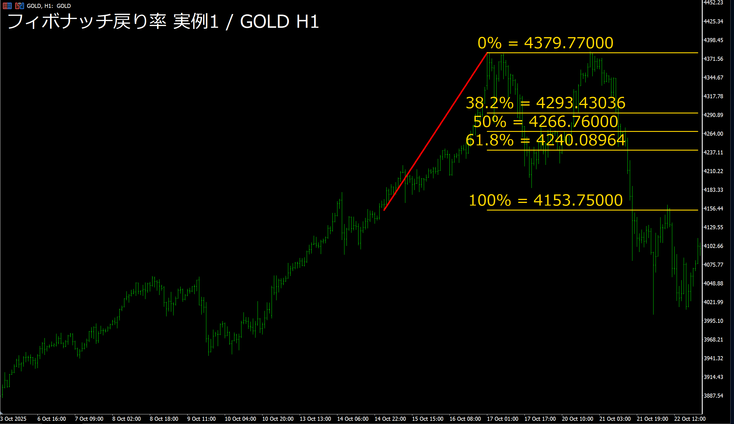 フィボナッチ実例1 GOLD H1 起点と終点を赤線で表示