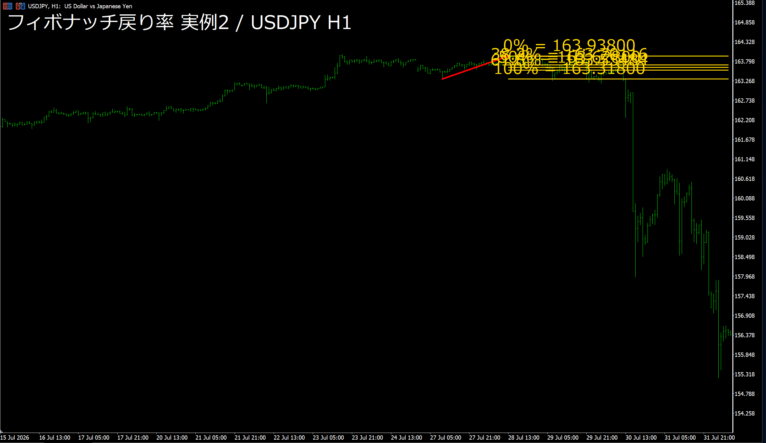 フィボナッチ実例2 USDJPY H1 起点と終点を赤線で表示
