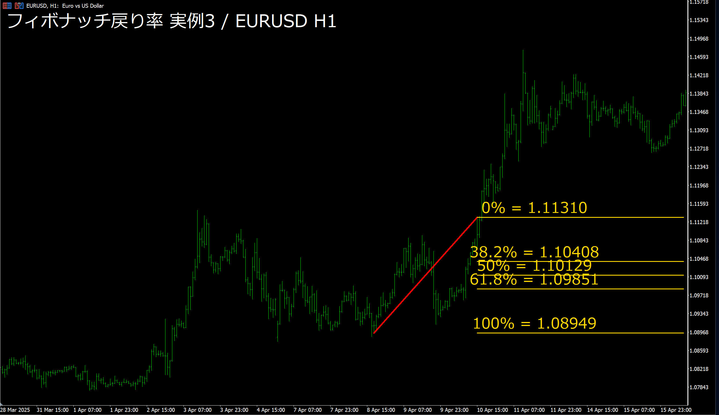フィボナッチ実例3 EURUSD H1 起点と終点を赤線で表示