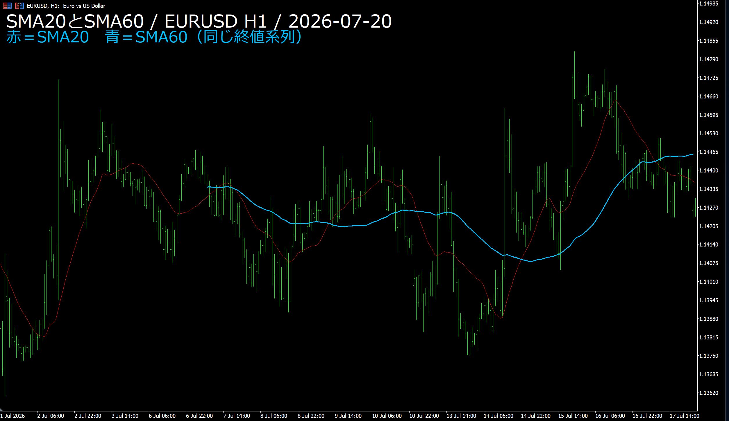 SMA20とSMA60 EURUSD H1 過去の実チャート