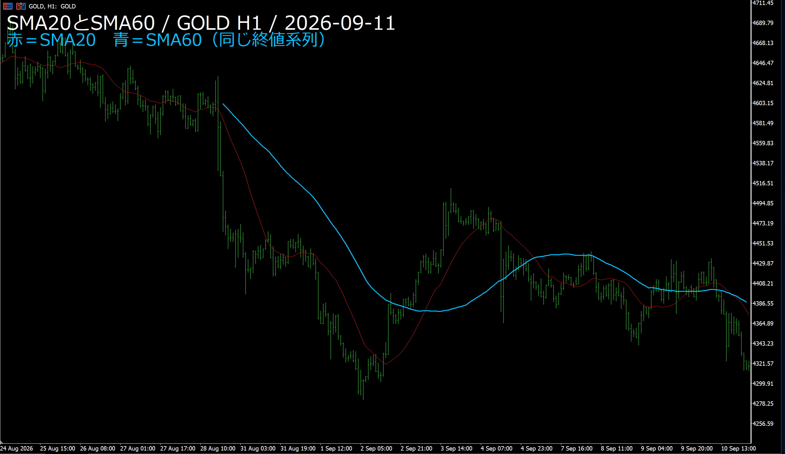 分析ツール確認1 PC版MT5のSMA20とSMA60 GOLD H1