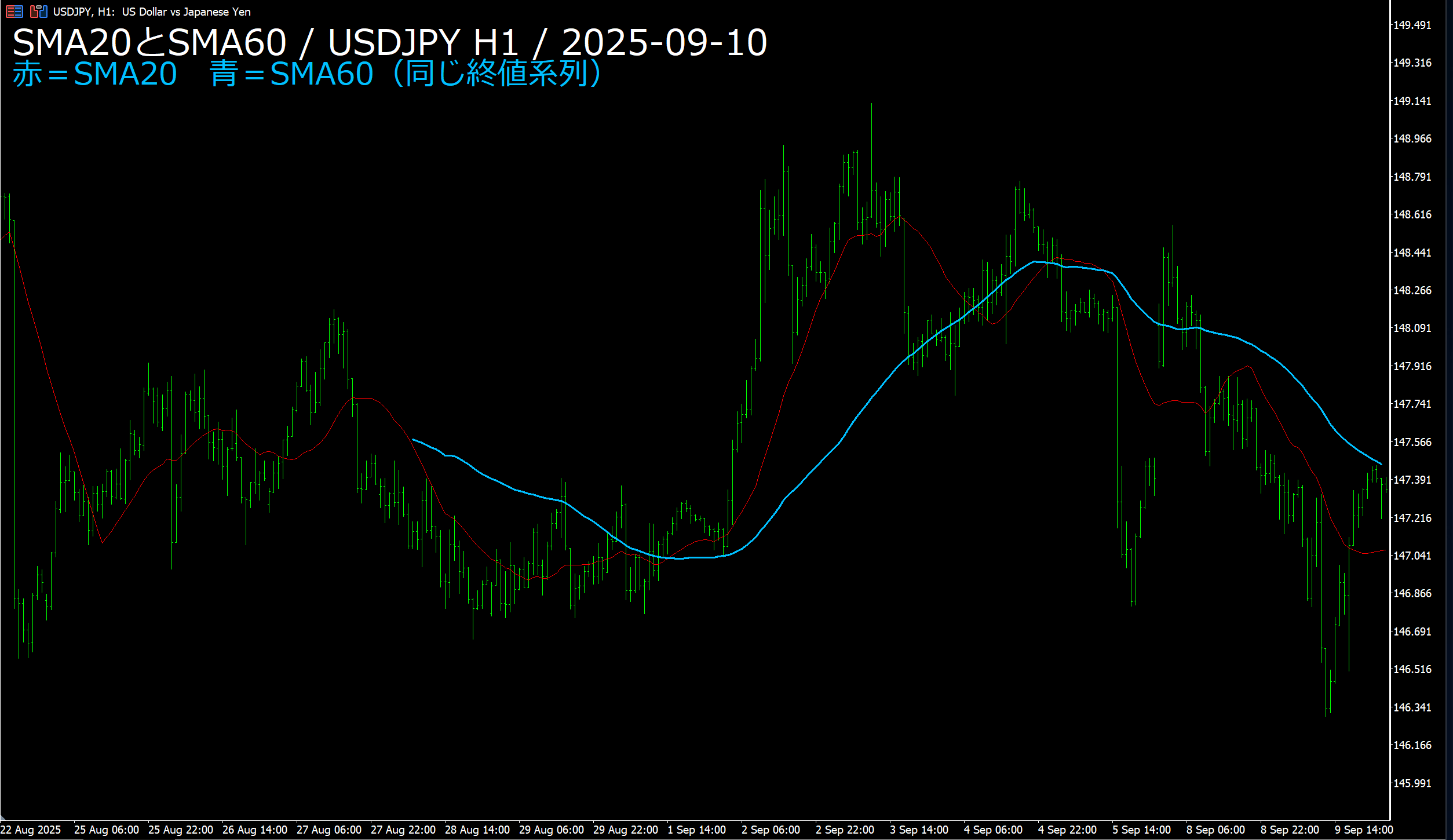 SMA20とSMA60 USDJPY H1 過去の実チャート