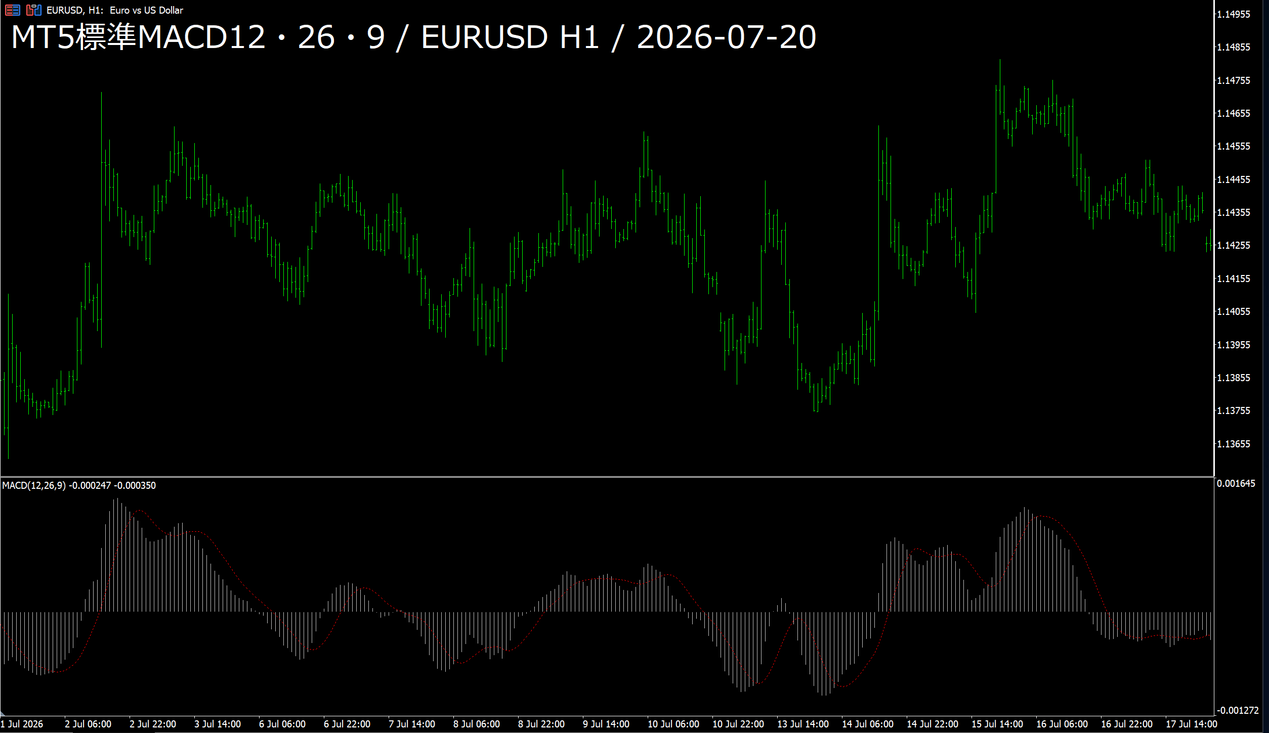 分析ツール確認3 PC版MT5のMT5標準MACD12・26・9 EURUSD H1