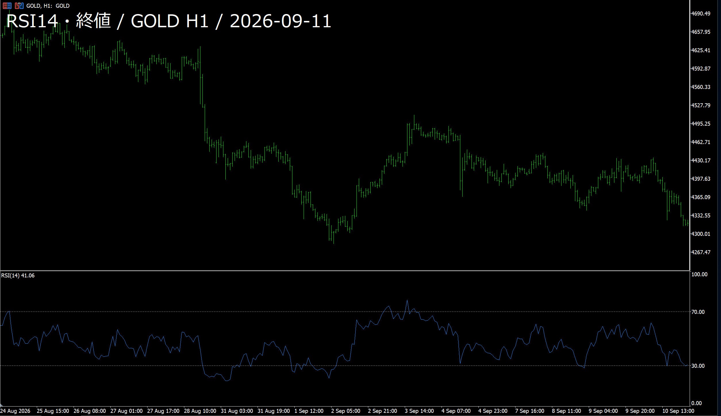 RSI14 GOLD H1 過去の実チャート