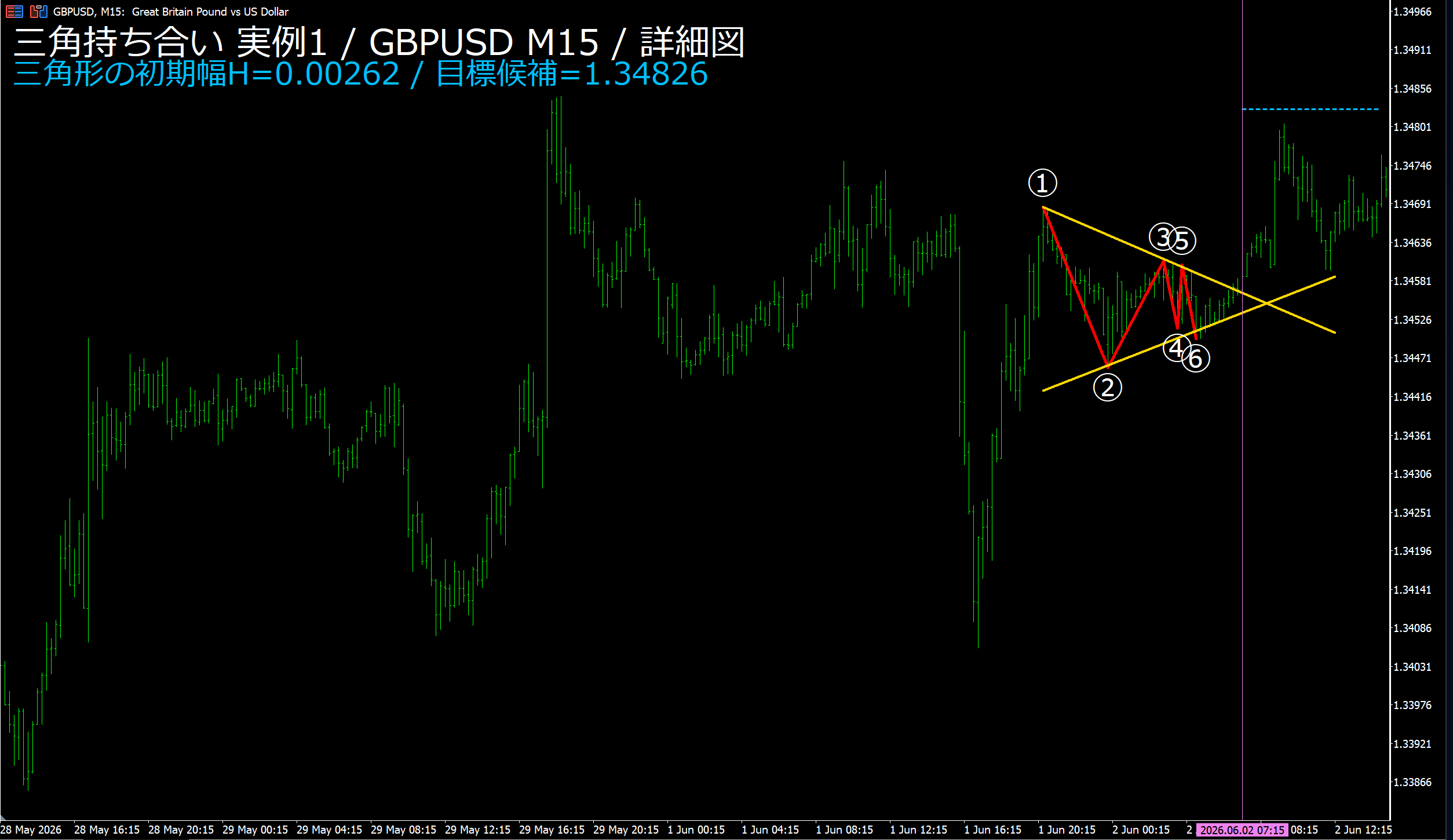 三角持ち合い実例1 GBPUSD M15 高安値6点と収束線の詳細図