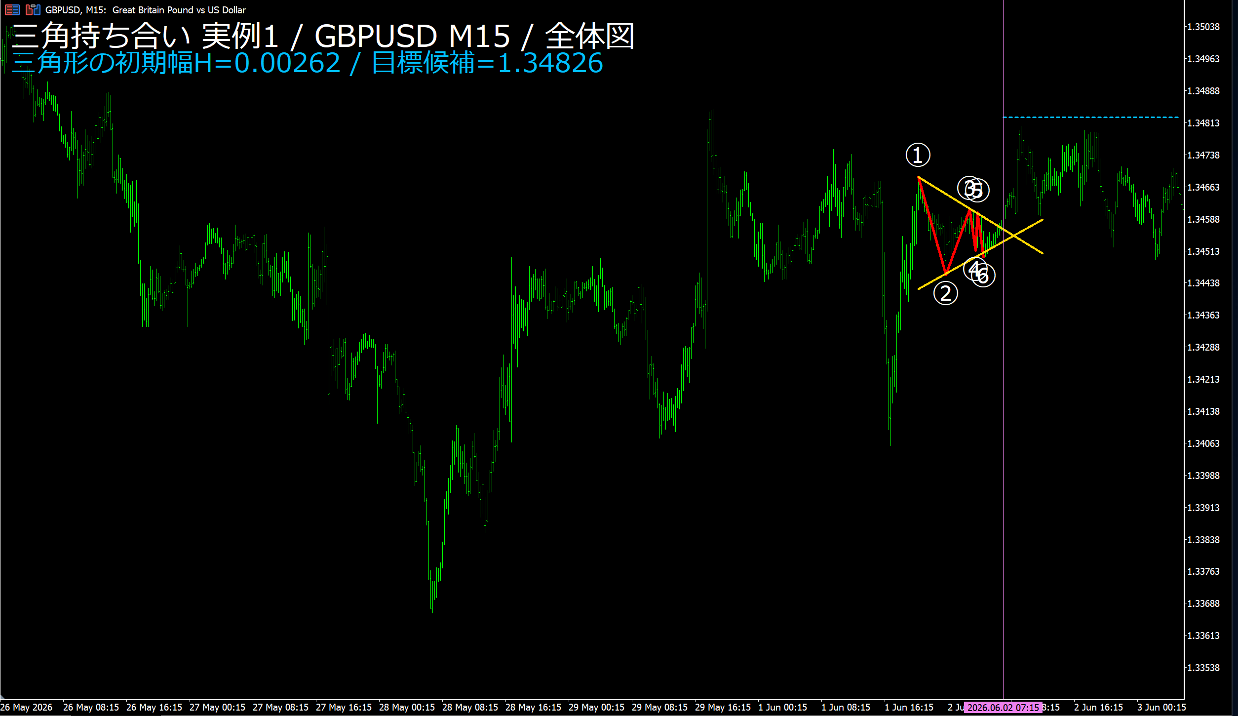 三角持ち合い実例1 GBPUSD M15 先行する動きと全体図