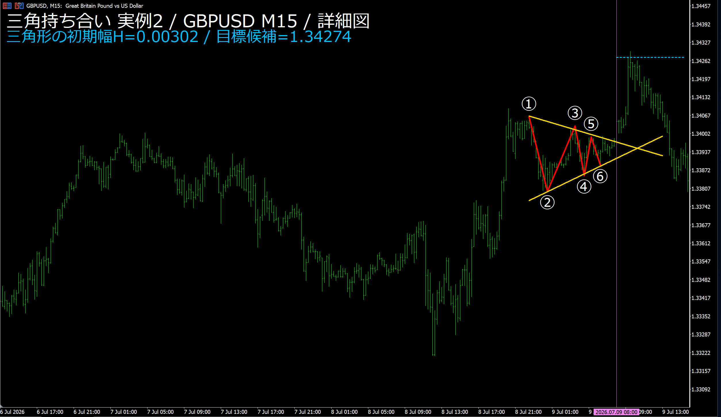 三角持ち合い実例2 GBPUSD M15 高安値6点と収束線の詳細図
