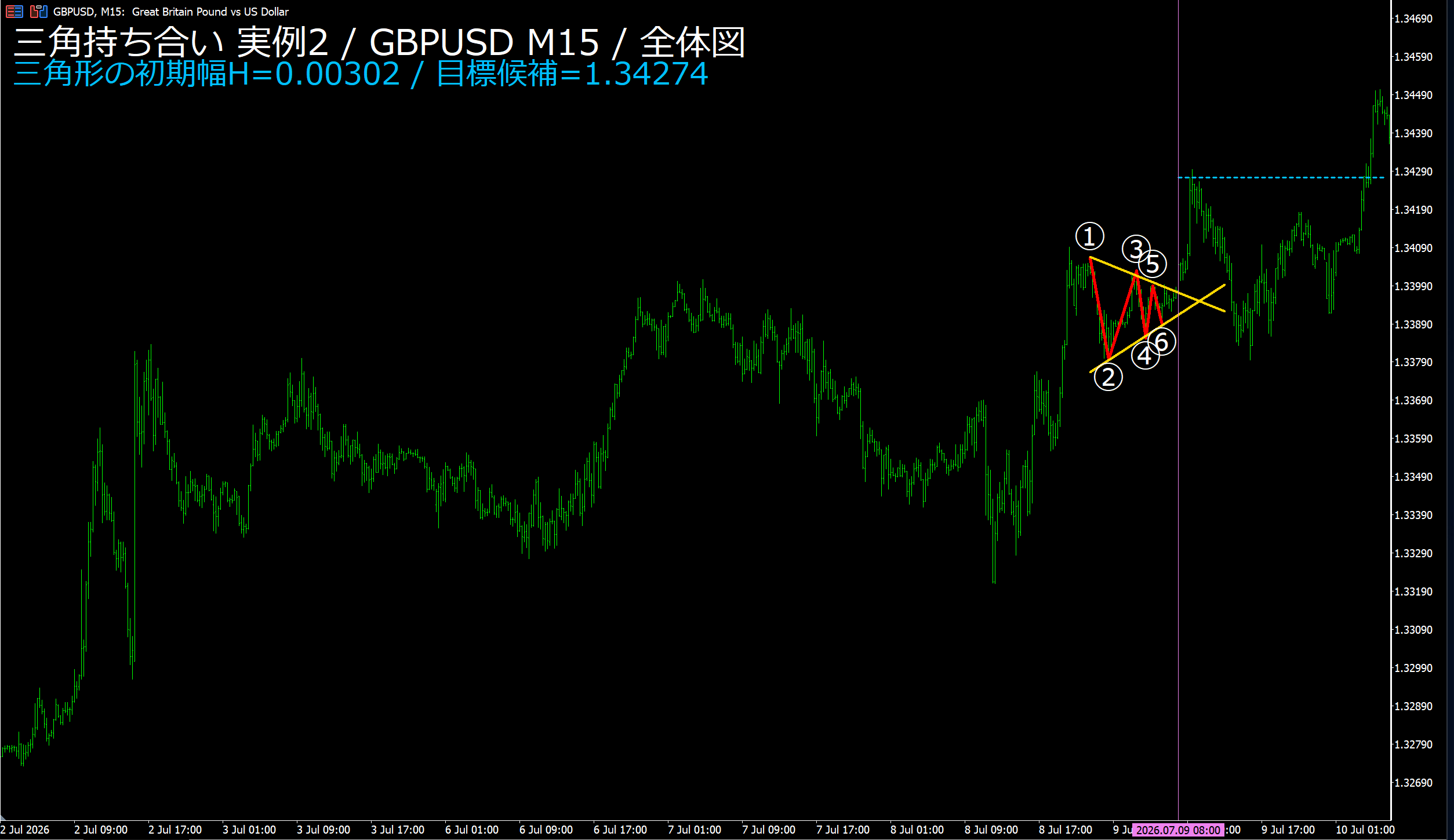 三角持ち合い実例2 GBPUSD M15 先行する動きと全体図