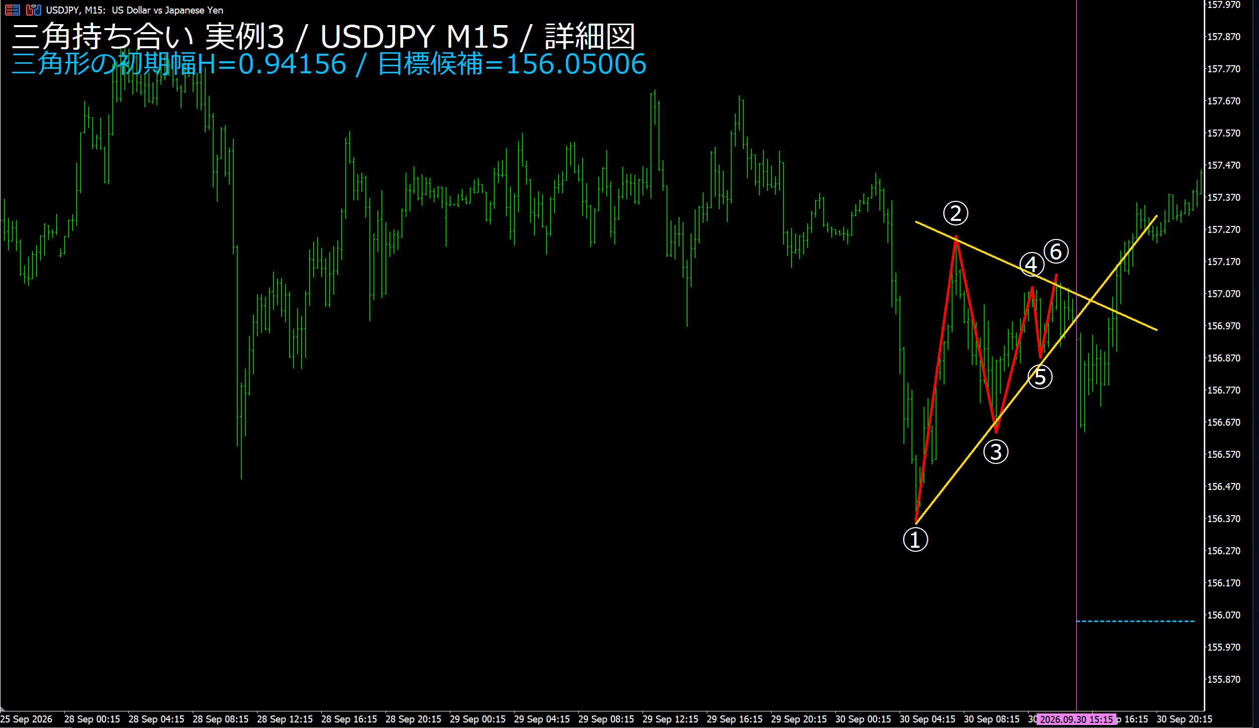 三角持ち合い実例3 USDJPY M15 高安値6点と収束線の詳細図