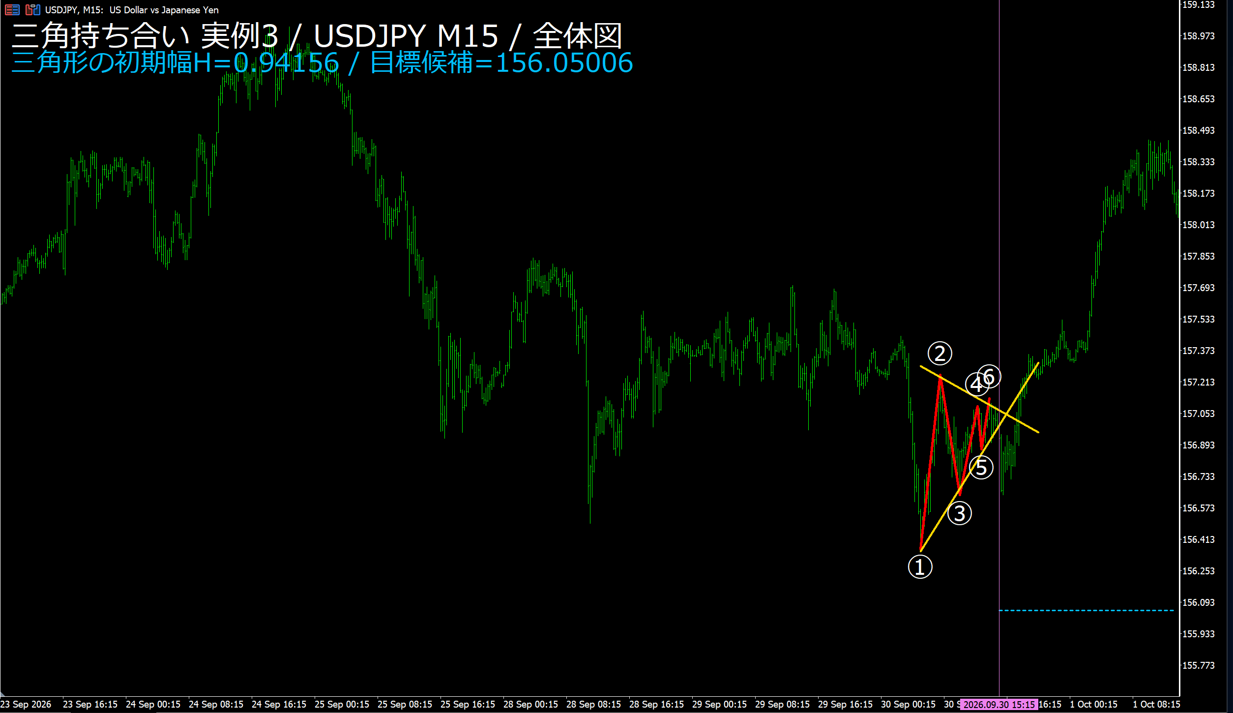 三角持ち合い実例3 USDJPY M15 先行する動きと全体図