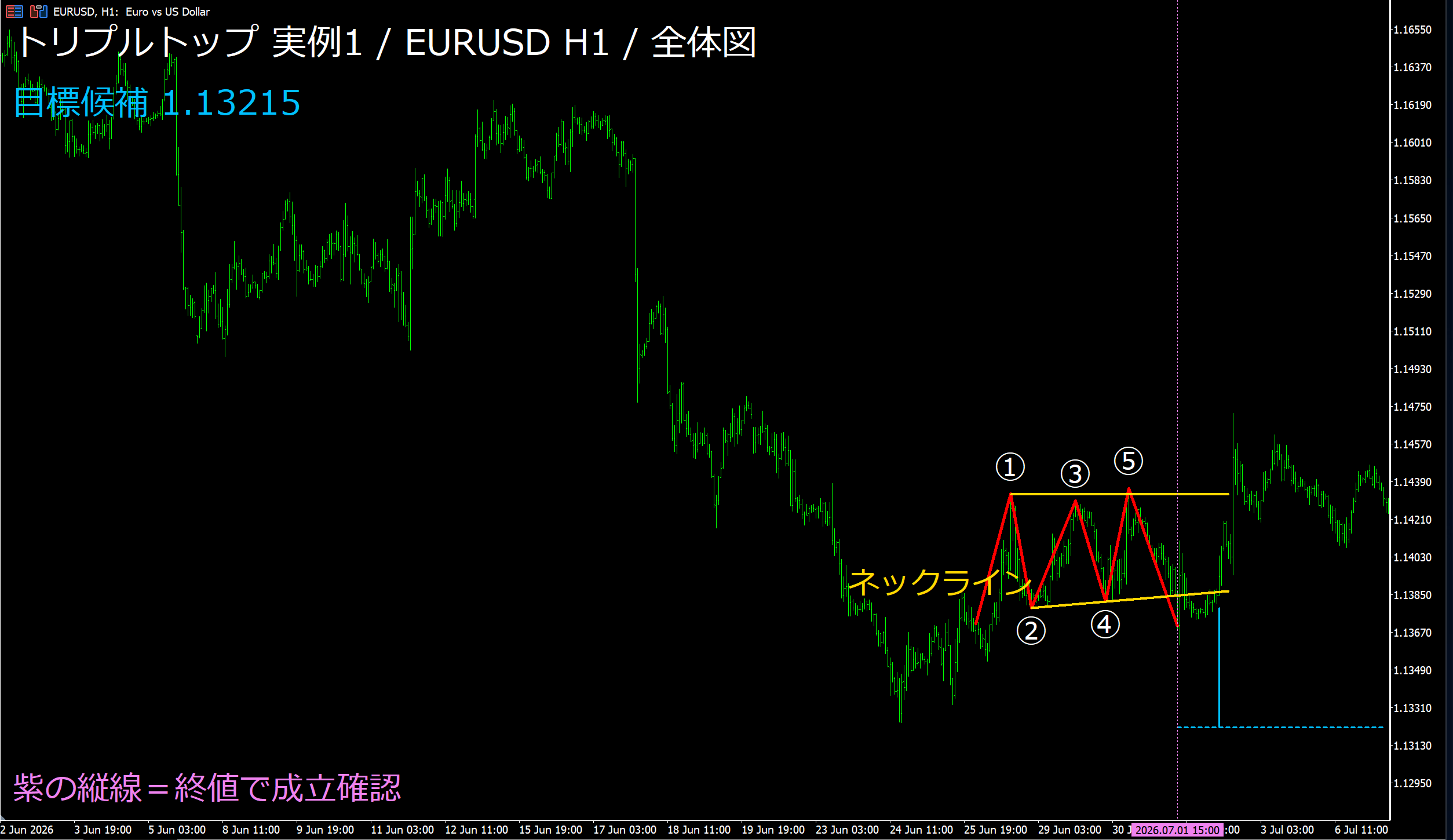 トリプルトップ実例1の全体図:EURUSD 1時間足、先行する値動きと成立後90本を表示