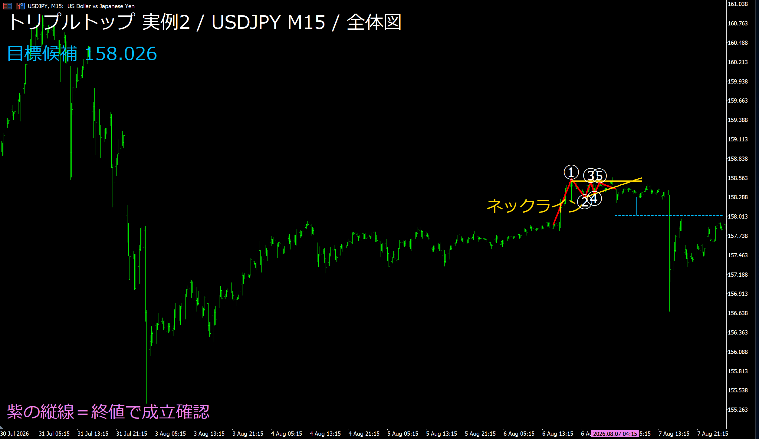 トリプルトップ実例2の全体図:USDJPY 15分足、先行する値動きと成立後90本を表示