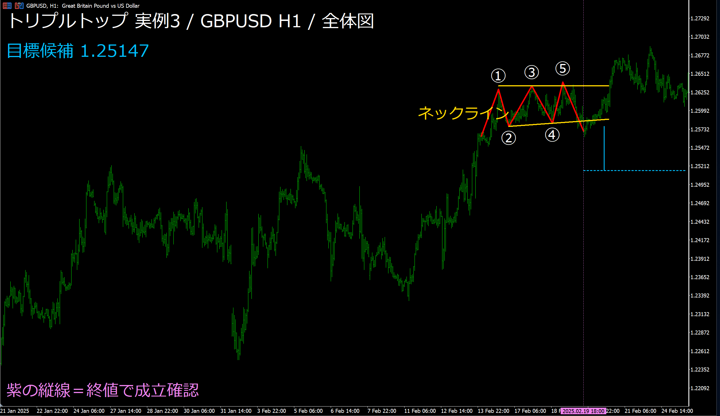 トリプルトップ実例3の全体図:GBPUSD 1時間足、先行する値動きと成立後90本を表示