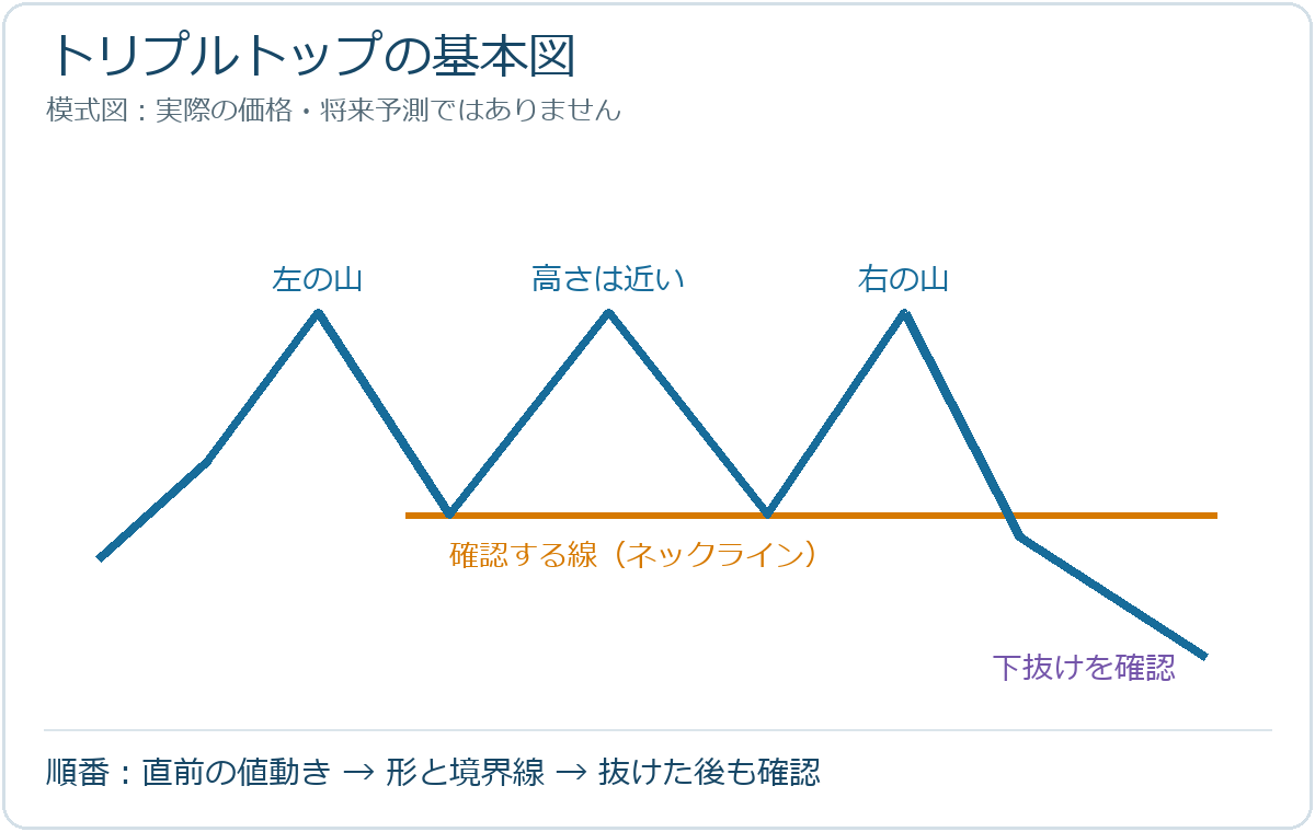 トリプルトップの基本形を説明する当サイト作成の模式図